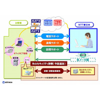 NTT東、中堅中小企業HP向け「Webセキュリティ診断」を「オフィスまるごとサポート」に追加 画像