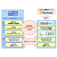 NTTデータ、米国Cloudera社と協業…大規模データ処理基盤「Hadoop」の普及に注力 画像