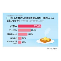 トーストには何を塗るのが美味しい？……佃煮のりなどちょい足し派も 画像