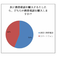 「次に買うケータイ」、2人に1人がスマートフォンを支持……サイバー・バズ調べ 画像