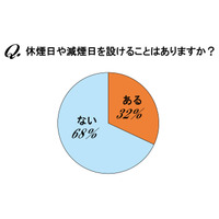 喫煙者たちの休煙・減煙方法とは？……「エアー喫煙で吸ったふり」など 画像