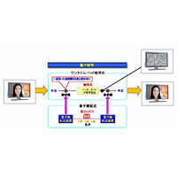 NICTとNEC・三菱電機・NTT、量子暗号ネットワークの試験運用を開始 画像