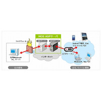 NTTアイティ、Android・iPad・スマートフォンが使い分けられる「マジックコネクトMOSサービス」新発売 画像