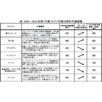 恋愛シュミレーションゲーム市場などが拡大……「オタク市場」に関する調査 画像