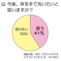 女性500名に聞いた、お風呂での体の洗い方……「手洗い派」の割合が増加中 画像