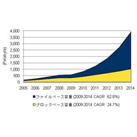 国内ファイルストレージ出荷容量、2009年は約600ペタバイト……IDC Japan調べ 画像