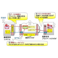 富士通研、クラウド間で機密データを安全活用できるセキュリティ技術を開発 画像