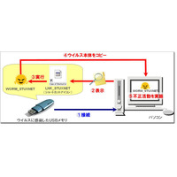 【テクニカルレポート】サイバー攻撃に利用！？　USB悪用の新たな脅威「スタクスネット」……トレンドマイクロ・セキュリティブログ 画像