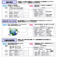 NTTデータとリアライズ、「セマンティック・データ統合サービス」を提供開始 画像