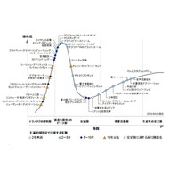 プライベートクラウド、拡張現実……市場を変革するテクノロジーへの期待度は？ 画像