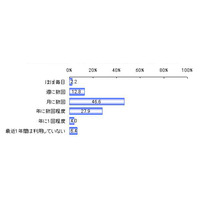 インターネットバンキングに関する調査結果……楽天リサーチ  画像