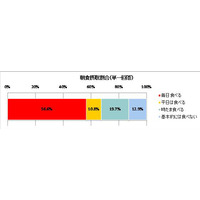 ごはん中心？それともパン？　現代人の朝食に関する調査 画像