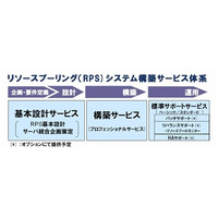 NEC、クラウド環境の構築・運用を支援する「リソースプーリングシステム構築サービス」開始 画像