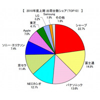 2010年度上期の携帯電話端末、富士通が2位に浮上……MM総研調べ 画像