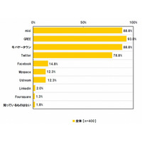 「SNS認知率」、1位はGREEが93.0％、mixiは88.8％、Facebookは14.8％……イーキャリア調べ 画像