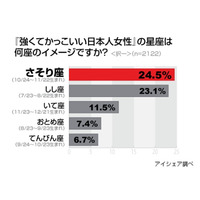 「強くてかっこいい日本人女性」のイメージは？星座は「さそり座」がトップ……フィアット、アイシェア調べ 画像