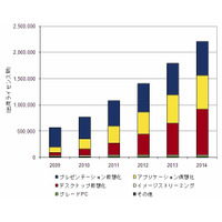 デスクトップ仮想化、いよいよ一般化……2010年上半期は前年より32.3％増で36万ライセンスを出荷 画像