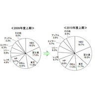 2010年上期の国内パソコン出荷が過去最高！1位はNECに 画像