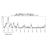 タバコ値上げから約1ヵ月、禁煙に成功している人はどれくらい？ 画像