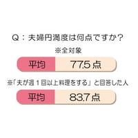 既婚女性500人に聞いた、夫の料理の頻度は？味には満足している？ 画像