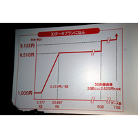 ドコモ山田社長、「徐々にスマートフォンに軸足を移していく」……冬春モデル発表会にて 画像