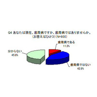 意外と認知率が低い歯周病！治療経験者は7.8％ 画像