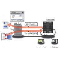 キヤノン、「Googleドキュメント」などのクラウドサービスと複合機を直接連携するアプリ発表 画像