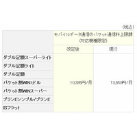 KDDI、パケット通信料定額サービスおよび「au.NET」の月額利用料を値下げ 画像