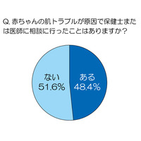 子持ちの主婦500名に聞いた、赤ちゃんの肌のトラブル……2人に1人が医師に相談経験あり 画像