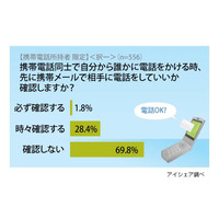 「電話かける前にメールで確認」女性、若者ほど高い結果に……意識調査 画像