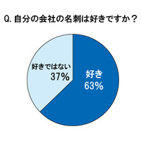 いままでに交換した名刺の数は？「座右の銘が書いてあった」印象的な名刺など……名刺に関する意識調査 画像