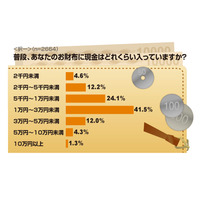 1万円未満も多数……サラリーマンのお財布にはいくら入ってる？ 画像