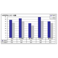 内定に自信あり4割強、エントリーは約40社…マイナビ10月の就活動向レポート 画像