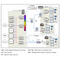 JCN・J:COM・KDDIなど、次世代ケーブルネットワーク「RFoG」の実証実験を共同実施 画像