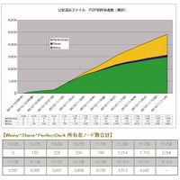 警視庁公安部の情報漏えい事件、実際にファイルを入手したのは5千人近くも!?……P2Pノード数調査 画像