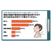 「肩こり」6割、「腰痛」5割……現代人の“持病”事情明らかに 画像