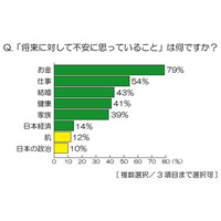 30代女性、平均貯蓄額「316万円」も5人に1人が「0円」……人生プランニング調査 画像