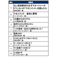 やっぱり「もしドラ」！……「20代で読んでおくべき本」ランキング 画像