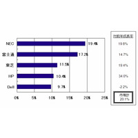 国内クライアントPC市場、XP駆け込み需要などで大幅増、シェアトップはNECに……IDC調べ 画像