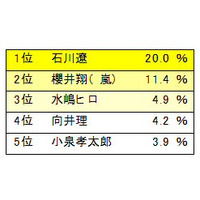 父親の24％が子供と自宅で食事を共にしていない 画像