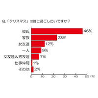 20・30代の女性500名に聞いた、今年のクリスマスは65％が「ホワイトクリスマス」を体験したい 画像