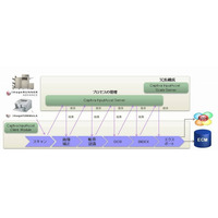 キヤノンMJとEMCジャパン、ECMドキュメントキャプチャソリューション分野で協業 画像