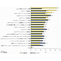 オープンソースソフトウェア、導入国内企業は11.6％……IDC調べ 画像