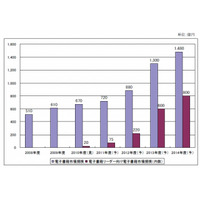 日本はすでに「電子書籍大国」？　2009年市場はすでに610億円規模で二桁成長……矢野経済研調べ 画像