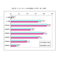 インターネット利用開始は低年齢化、若い親ほどケータイ容認傾向に 画像