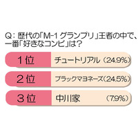 「M-1 グランプリ」優勝予測……20～39歳の働く女性を対象に調査 画像