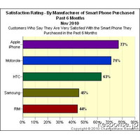 米国スマートフォンユーザー満足度調査、iPhoneが首位 画像