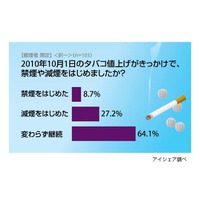 タバコ値上げで「禁煙」は1割以下、「変わらず吸っている」が6割以上 画像