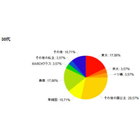 子どもを進学させたい大学、30代では東大と慶應 画像