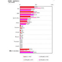 スマートフォンからのSNS利用、20代女性はTwitterよりもmixi 画像